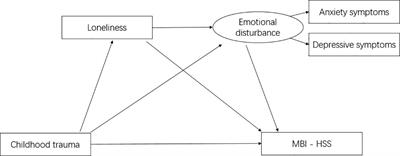 Mediating role of loneliness and emotional disturbance in the association between childhood trauma and occupational burnout among nurses: a cross-sectional study